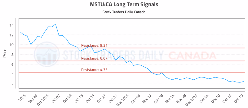 Stock Chart for MSTU:CA