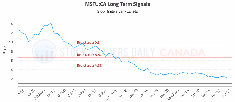Stock Chart for MSTU:CA