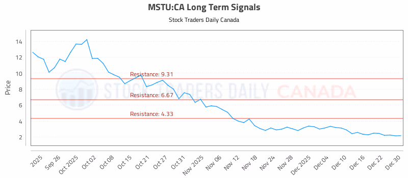 Stock Chart for MSTU:CA