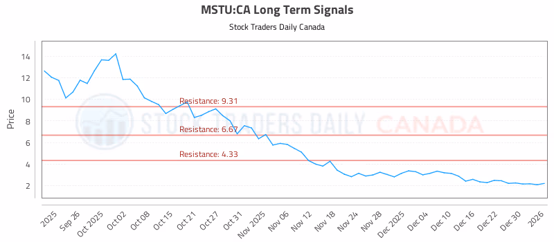 Stock Chart for MSTU:CA