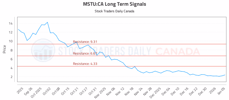 Stock Chart for MSTU:CA