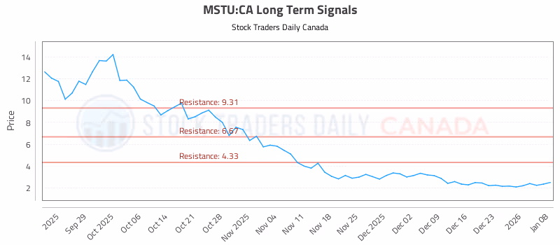 Stock Chart for MSTU:CA