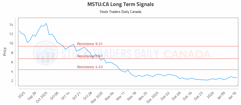 Stock Chart for MSTU:CA