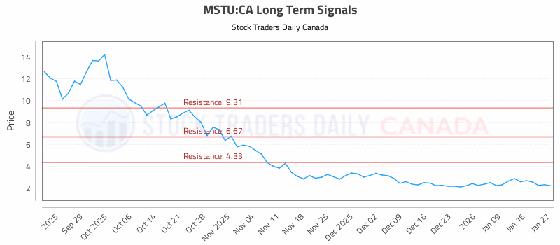 Stock Chart for MSTU:CA
