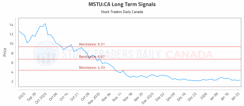 Stock Chart for MSTU:CA