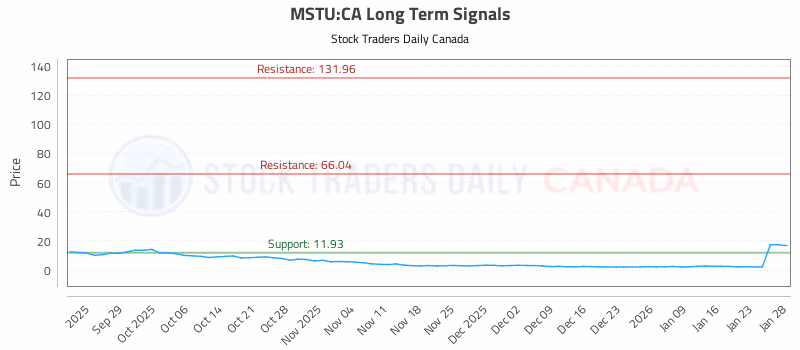 Stock Chart for MSTU:CA
