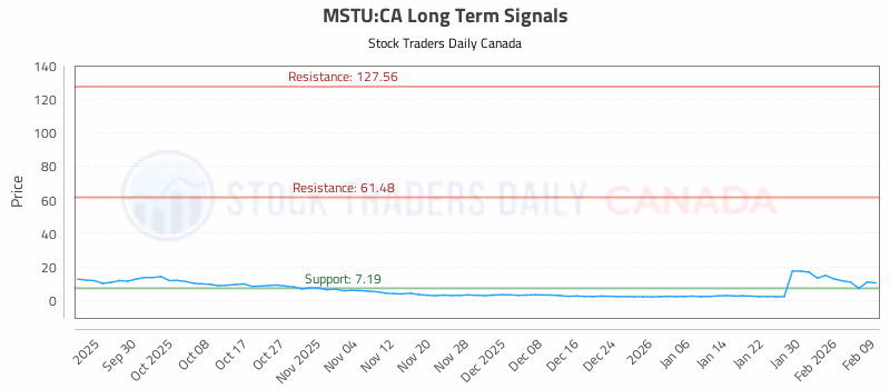 Stock Chart for MSTU:CA