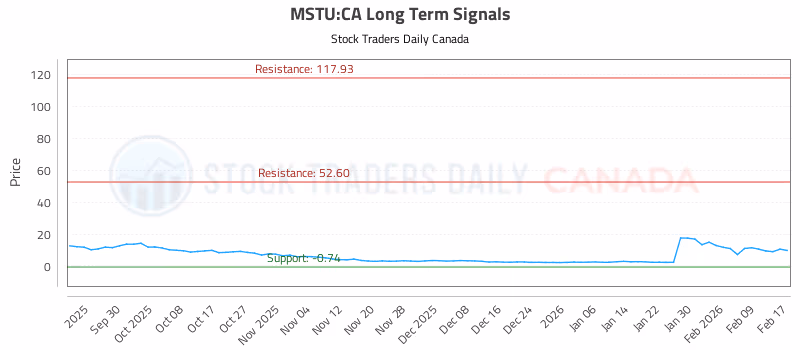 Stock Chart for MSTU:CA