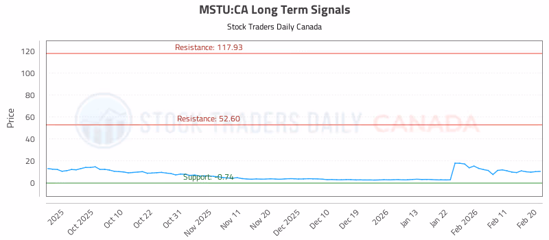 Stock Chart for MSTU:CA