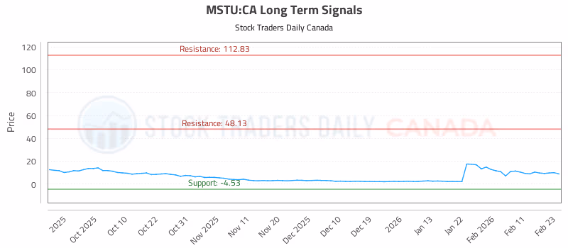 Stock Chart for MSTU:CA