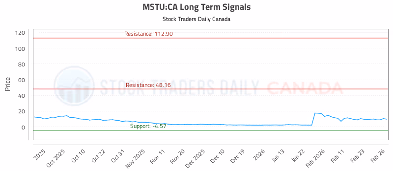 Stock Chart for MSTU:CA