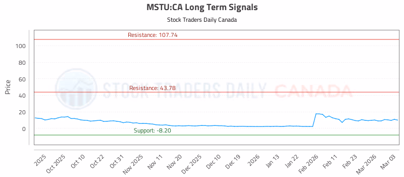 Stock Chart for MSTU:CA