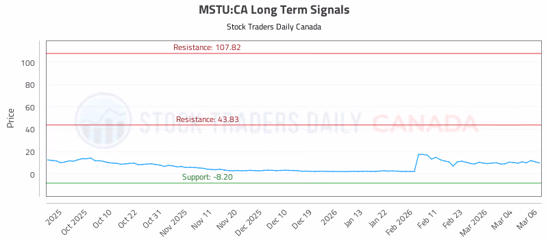 Stock Chart for MSTU:CA