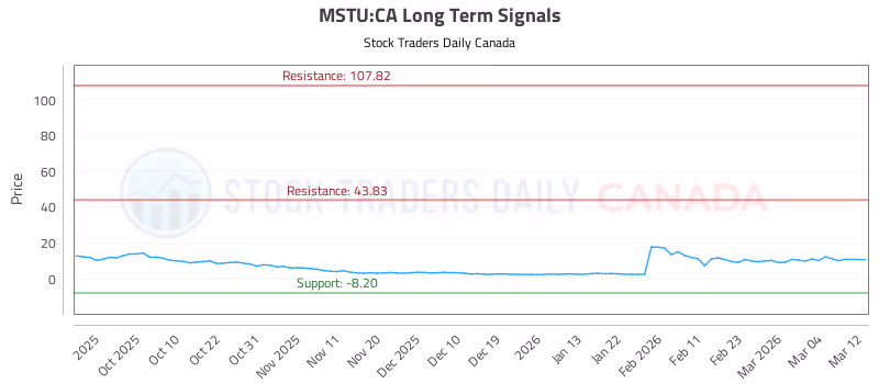 Stock Chart for MSTU:CA
