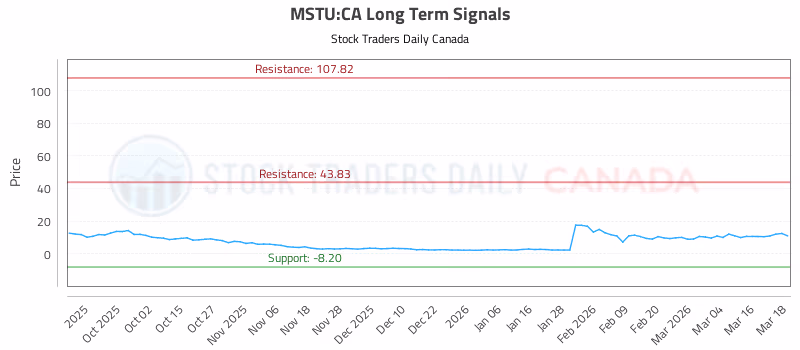 Stock Chart for MSTU:CA