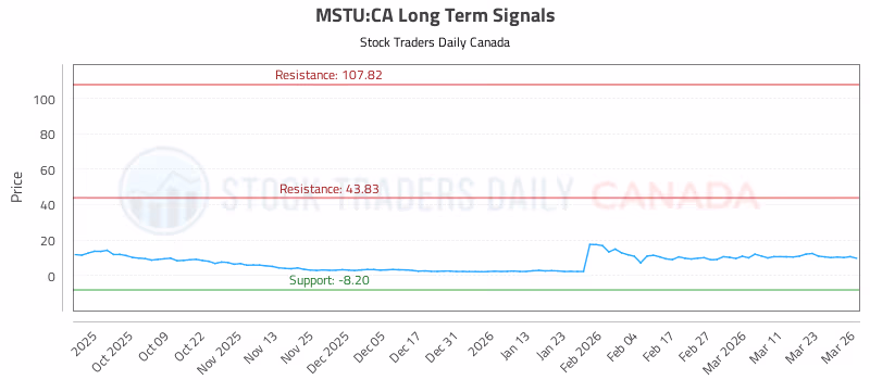 Stock Chart for MSTU:CA