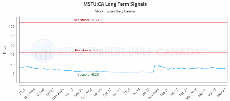 Stock Chart for MSTU:CA