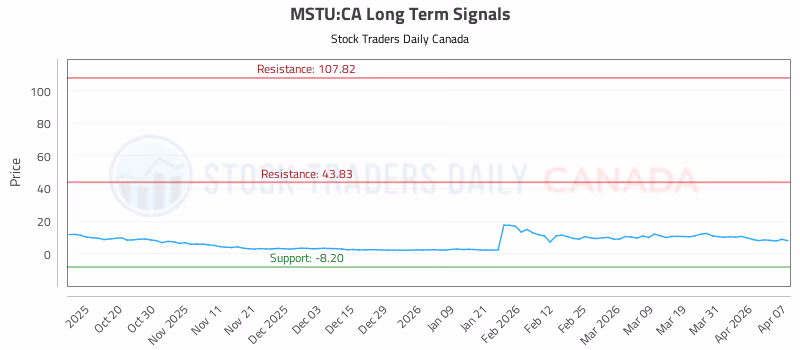 Stock Chart for MSTU:CA