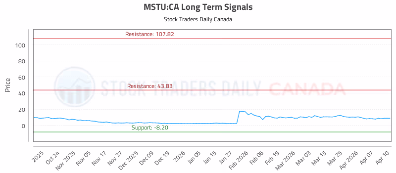 Stock Chart for MSTU:CA