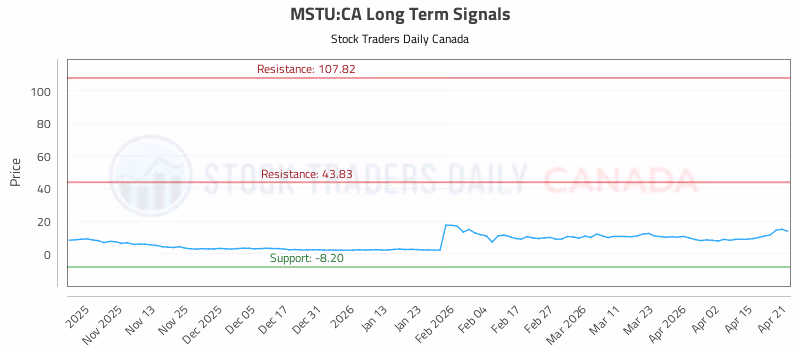 Stock Chart for MSTU:CA