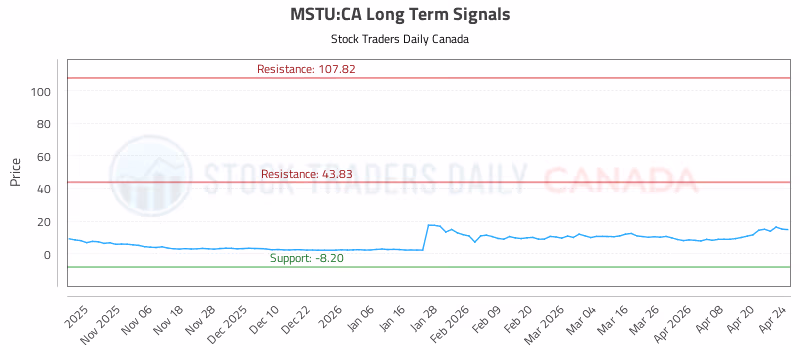 Stock Chart for MSTU:CA