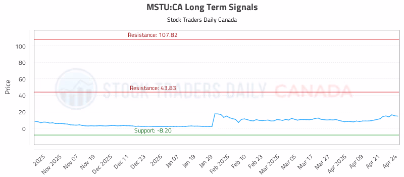 Stock Chart for MSTU:CA