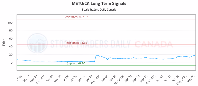 Stock Chart for MSTU:CA