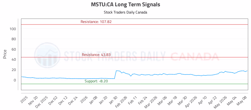 Stock Chart for MSTU:CA