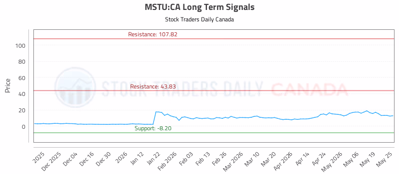 Stock Chart for MSTU:CA