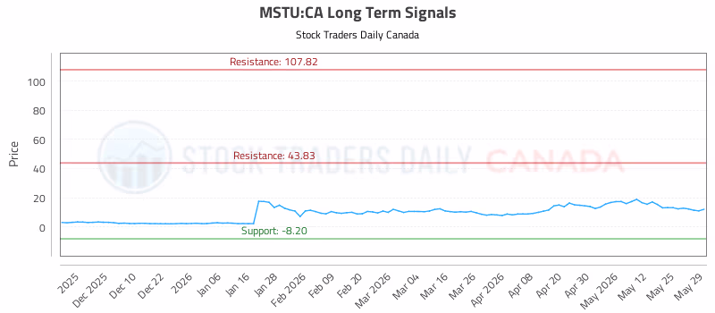Stock Chart for MSTU:CA