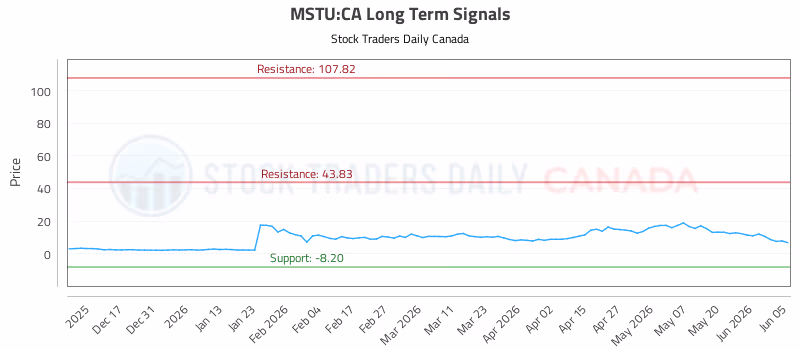 Stock Chart for MSTU:CA