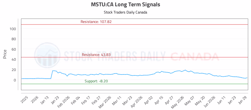 Stock Chart for MSTU:CA