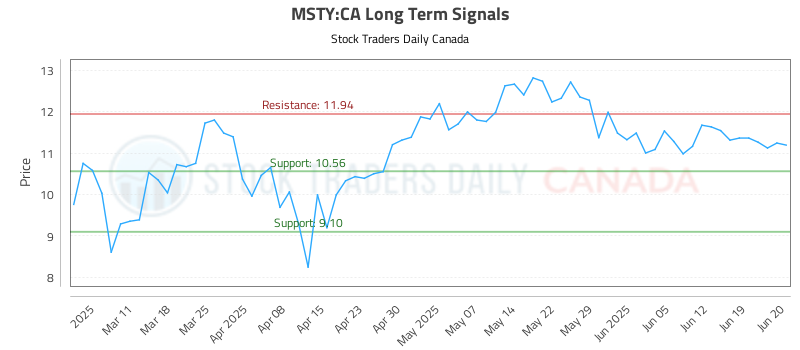 Long Term Trading Analysis for (MSTY)