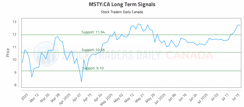 Stock Chart for MSTY:CA
