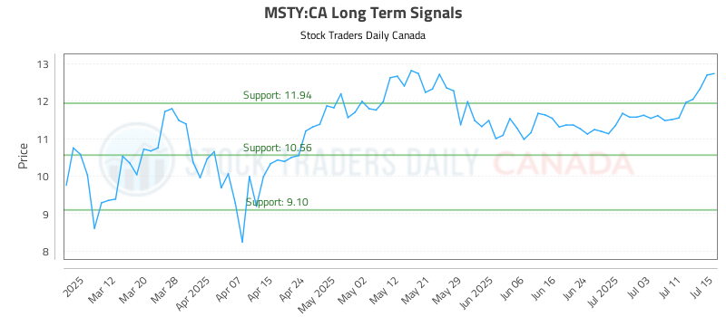 (MSTY) Advanced Trading Insights
