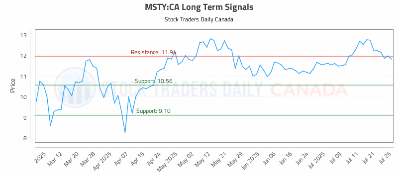 Stock Chart for MSTY:CA