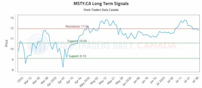 Stock Chart for MSTY:CA