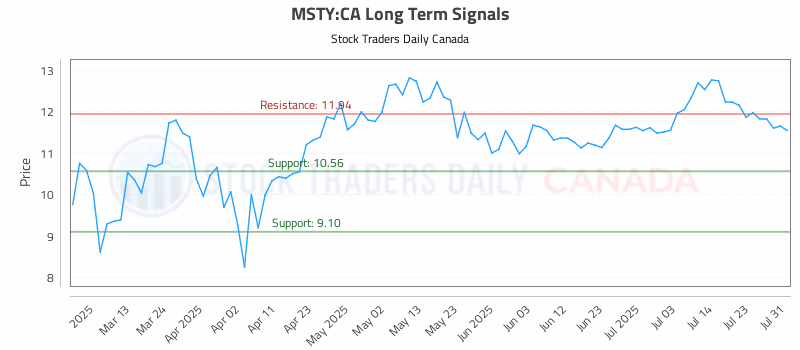 Stock Chart for MSTY:CA