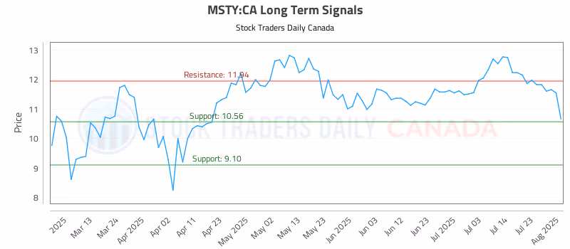 Stock Chart for MSTY:CA