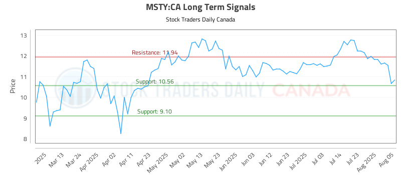 Objective long/short (MSTY) Report