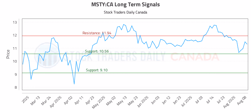 Stock Chart for MSTY:CA