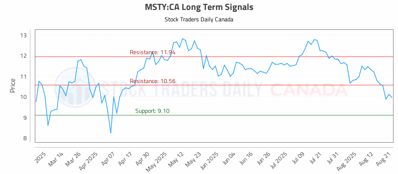 Stock Chart for MSTY:CA
