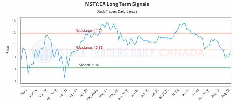 Stock Chart for MSTY:CA