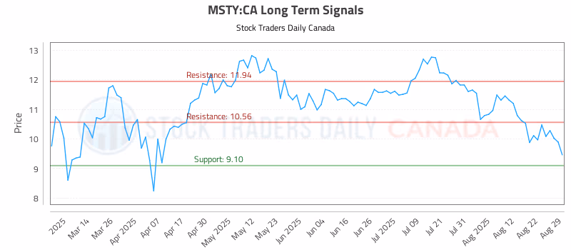 Stock Chart for MSTY:CA