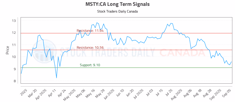 Stock Chart for MSTY:CA