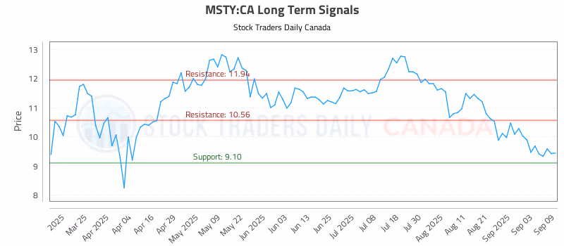 Stock Chart for MSTY:CA