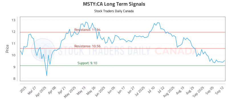 Stock Chart for MSTY:CA