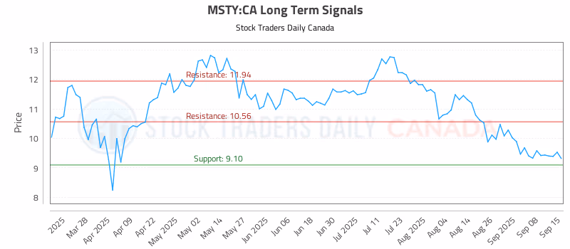 Stock Chart for MSTY:CA
