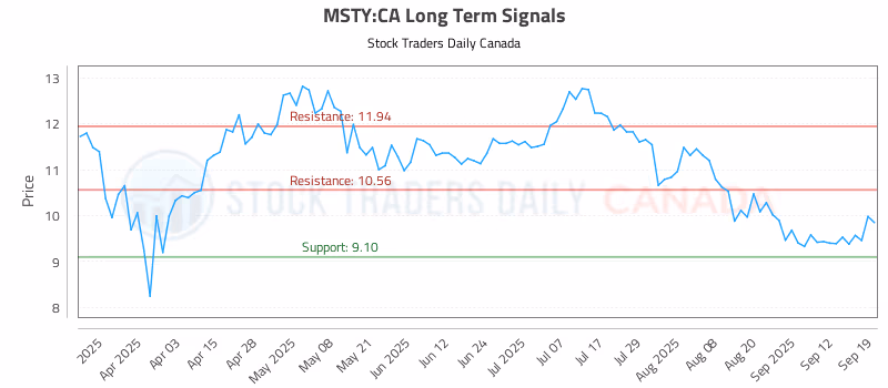 Stock Chart for MSTY:CA