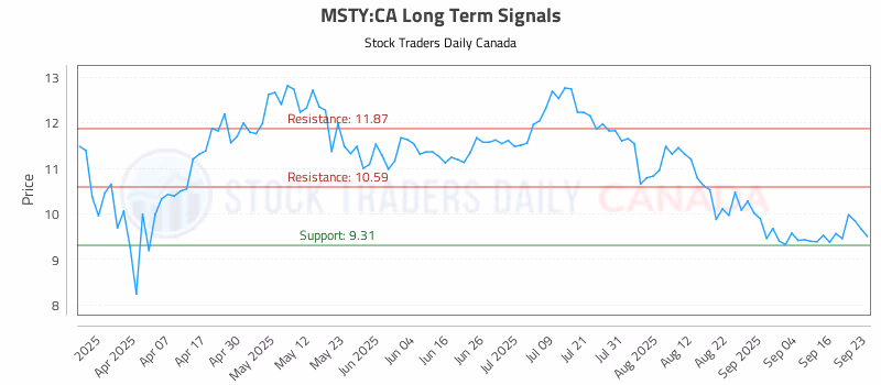 Stock Chart for MSTY:CA